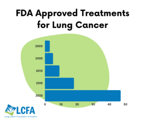 The FDA has approved more treatments for lung cancer patients in the past 5 years than in the previous 20 years.