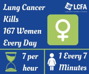 Lung cancer kills 167 women every day - that's 7 per hour; 1 every 7 minutes.